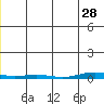 Cross Island tide chart for Tuesday, December 28, 2021