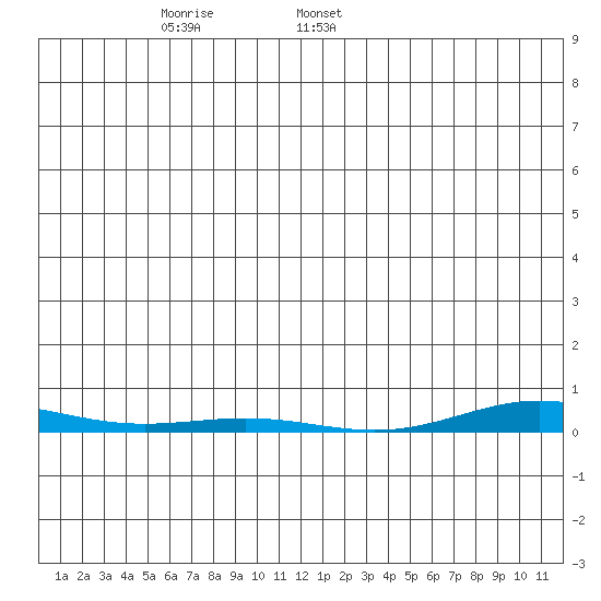 Cross Island tide chart for Wednesday, December 29, 2021