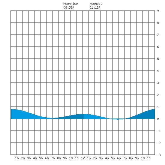 Cross Island tide chart for Thursday, December 2, 2021