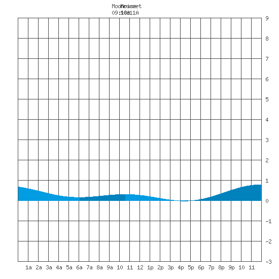 Cross Island tide chart for Thursday, December 30, 2021