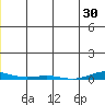 Cross Island tide chart for Thursday, December 30, 2021