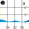 Cross Island tide chart for Friday, December 3, 2021