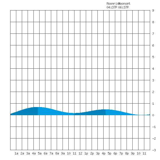 Cross Island tide chart for Wednesday, December 8, 2021