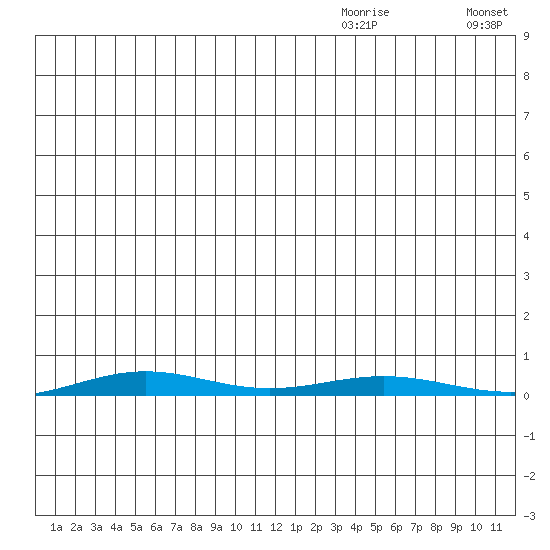 Cross Island tide chart for Thursday, December 9, 2021