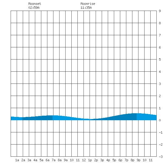 Cross Island tide chart for Monday, January 10, 2022