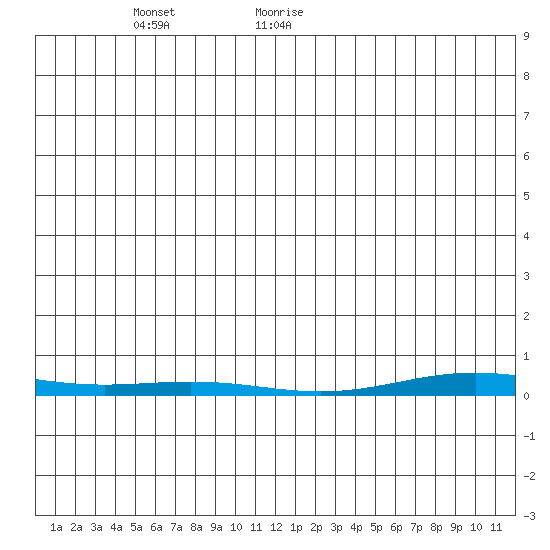 Cross Island tide chart for Tuesday, January 11, 2022