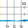 Cross Island tide chart for Tuesday, January 11, 2022
