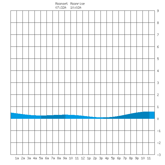Cross Island tide chart for Wednesday, January 12, 2022