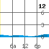 Cross Island tide chart for Wednesday, January 12, 2022