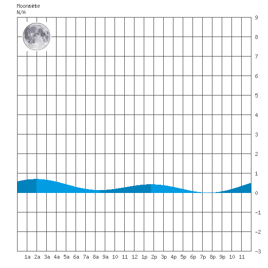 Cross Island tide chart for Monday, January 17, 2022