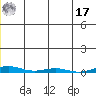 Cross Island tide chart for Monday, January 17, 2022