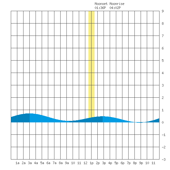 Cross Island tide chart for Wednesday, January 19, 2022