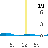 Cross Island tide chart for Wednesday, January 19, 2022