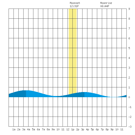 Cross Island tide chart for Thursday, January 20, 2022