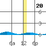 Cross Island tide chart for Thursday, January 20, 2022