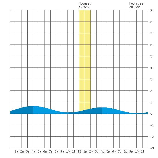 Cross Island tide chart for Friday, January 21, 2022
