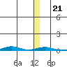 Cross Island tide chart for Friday, January 21, 2022