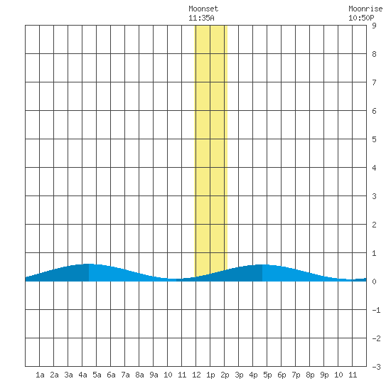 Cross Island tide chart for Saturday, January 22, 2022