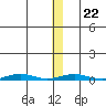 Cross Island tide chart for Saturday, January 22, 2022