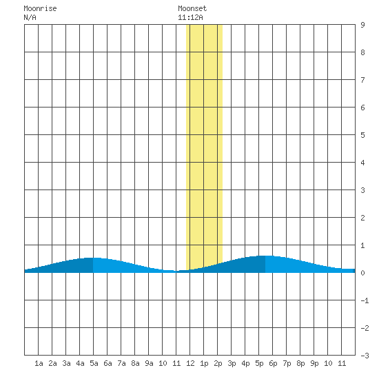 Cross Island tide chart for Sunday, January 23, 2022