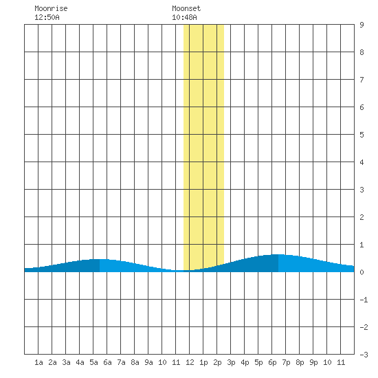 Cross Island tide chart for Monday, January 24, 2022