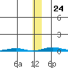 Cross Island tide chart for Monday, January 24, 2022