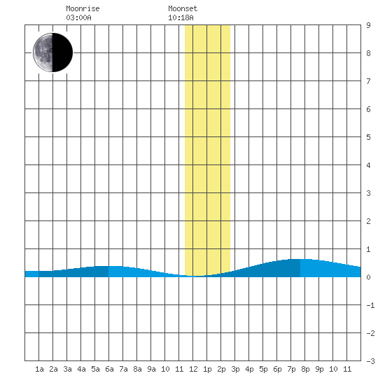 Cross Island tide chart for Tuesday, January 25, 2022