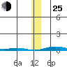 Cross Island tide chart for Tuesday, January 25, 2022