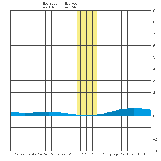 Cross Island tide chart for Wednesday, January 26, 2022
