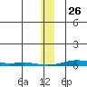 Cross Island tide chart for Wednesday, January 26, 2022