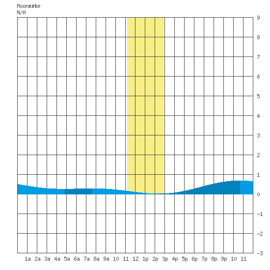 Cross Island tide chart for Thursday, January 27, 2022