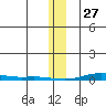 Cross Island tide chart for Thursday, January 27, 2022
