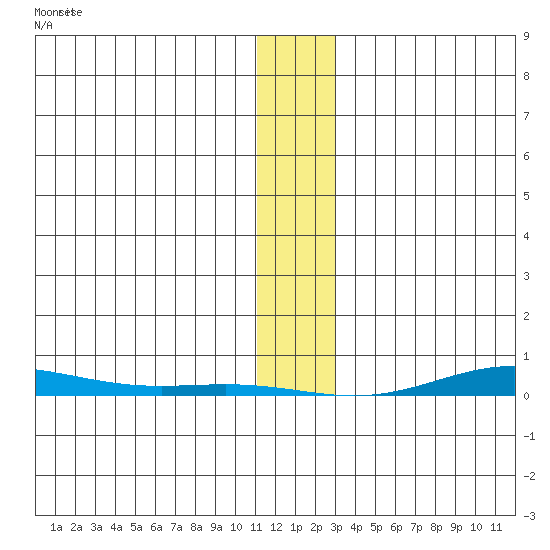 Cross Island tide chart for Friday, January 28, 2022