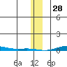 Cross Island tide chart for Friday, January 28, 2022