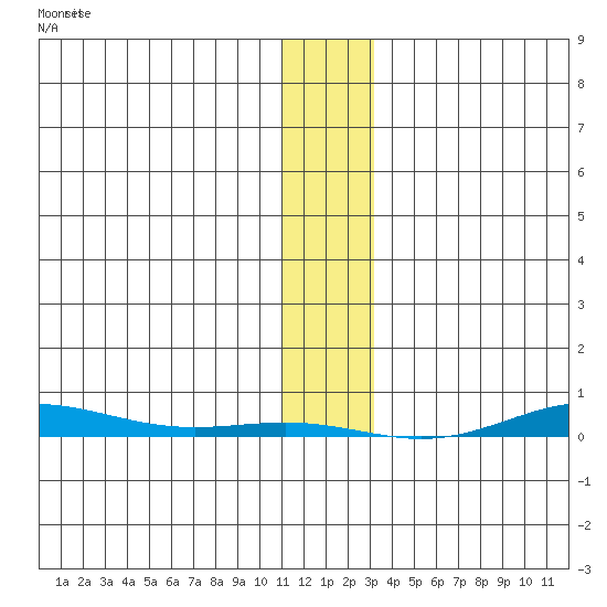 Cross Island tide chart for Saturday, January 29, 2022