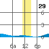 Cross Island tide chart for Saturday, January 29, 2022