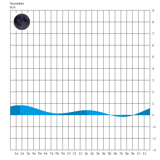 Cross Island tide chart for Sunday, January 2, 2022