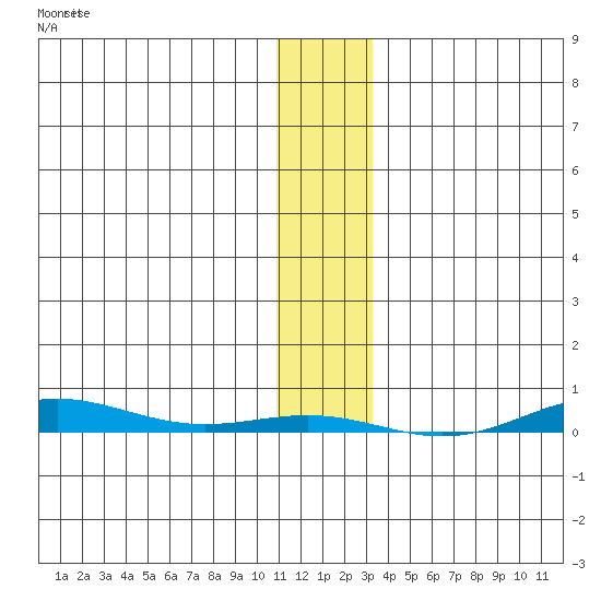 Cross Island tide chart for Sunday, January 30, 2022