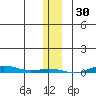 Cross Island tide chart for Sunday, January 30, 2022