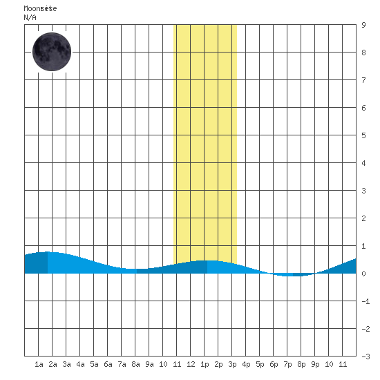 Cross Island tide chart for Monday, January 31, 2022