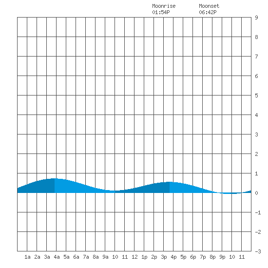 Cross Island tide chart for Wednesday, January 5, 2022