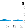 Cross Island tide chart for Wednesday, January 5, 2022