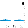 Cross Island tide chart for Thursday, January 6, 2022