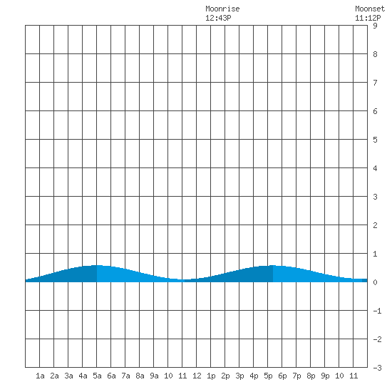 Cross Island tide chart for Friday, January 7, 2022