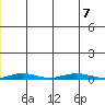 Cross Island tide chart for Friday, January 7, 2022