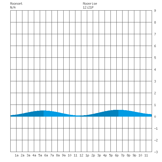 Cross Island tide chart for Saturday, January 8, 2022