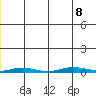 Cross Island tide chart for Saturday, January 8, 2022