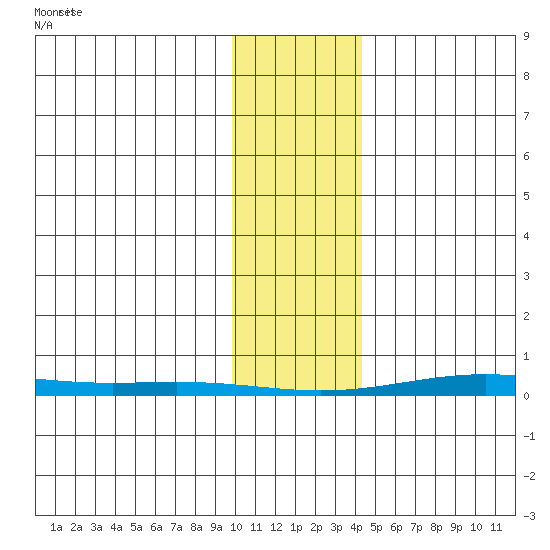 Cross Island tide chart for Thursday, February 10, 2022