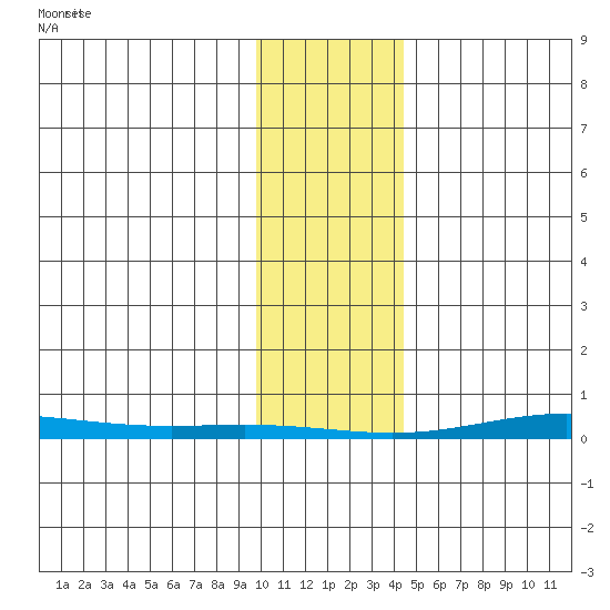 Cross Island tide chart for Friday, February 11, 2022
