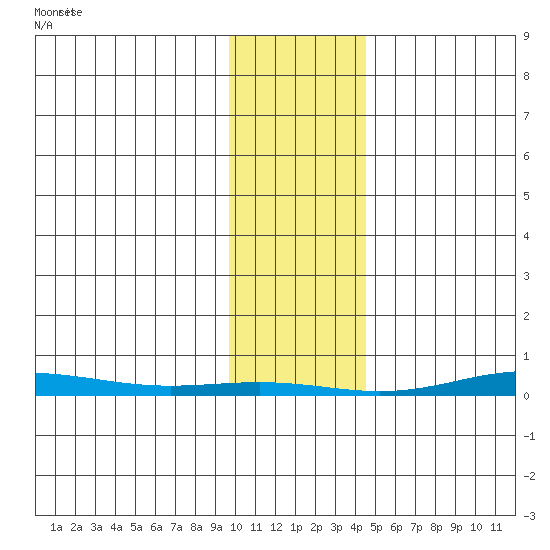 Cross Island tide chart for Saturday, February 12, 2022